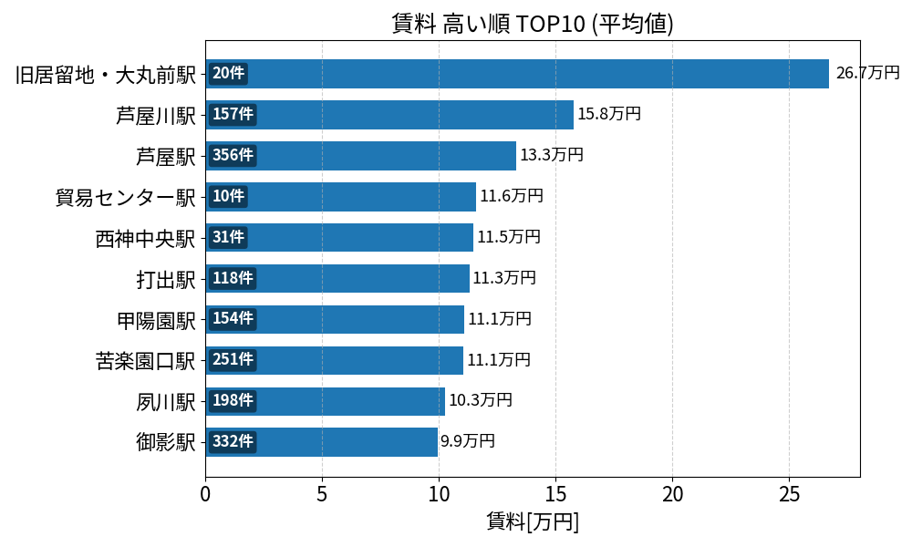 賃料が高い駅ランキング