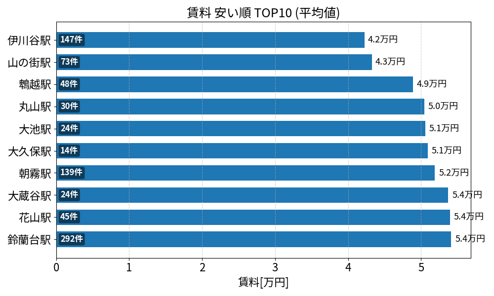 賃料が安い駅ランキング
