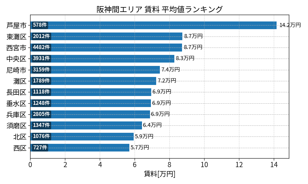 市区町村別 賃料ランキング