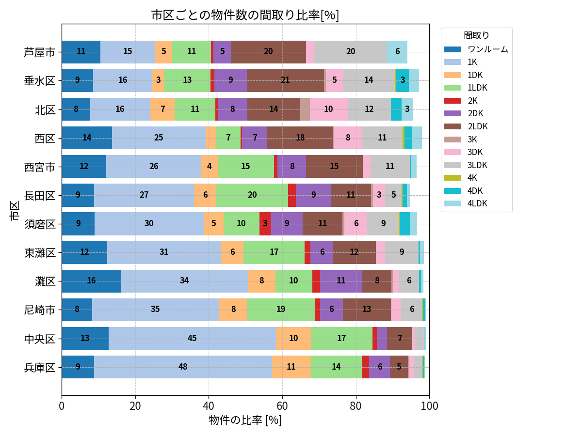 市区ごとの物件数の間取り比率