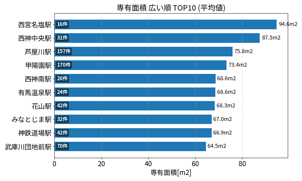 専有面積が広い駅ランキング
