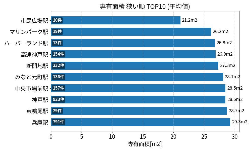 専有面積が狭い駅ランキング