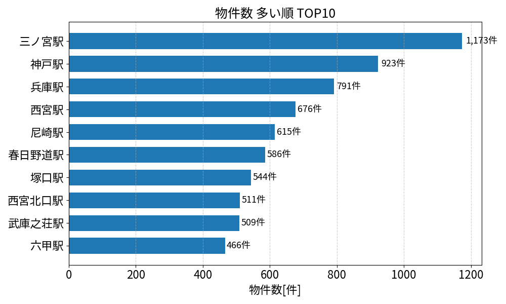 物件数が多い駅ランキング