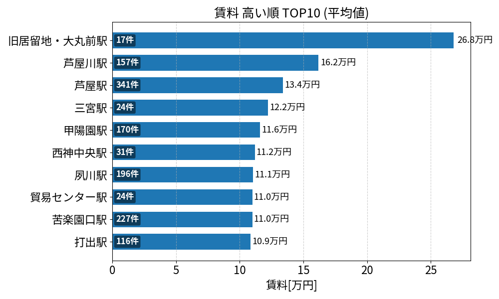 賃料が高い駅ランキング