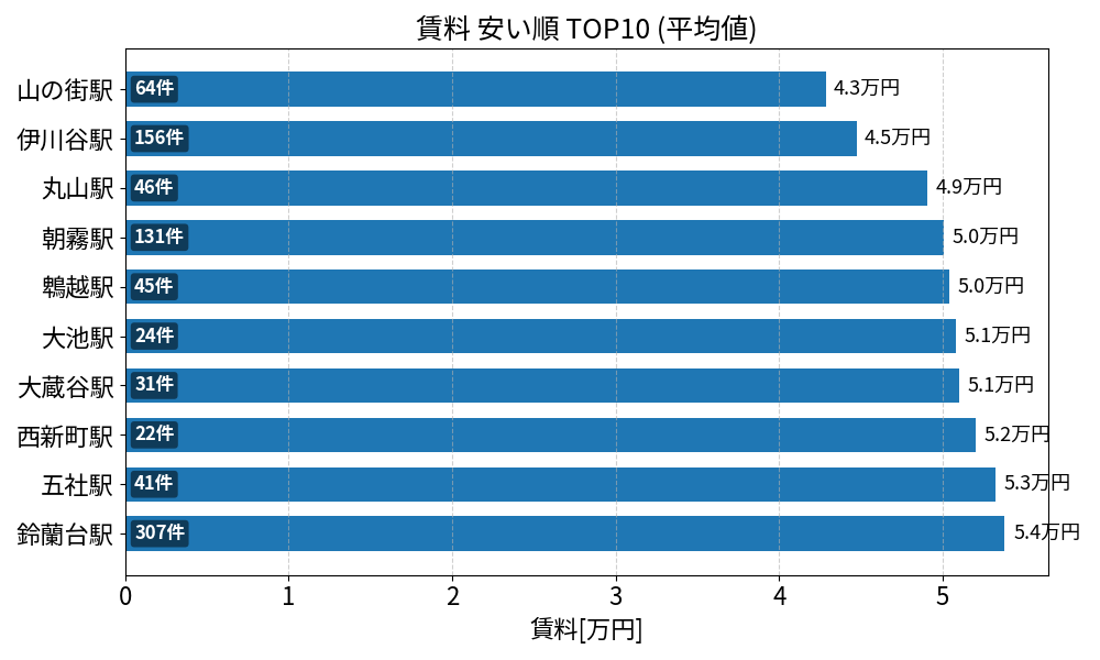 賃料が安い駅ランキング