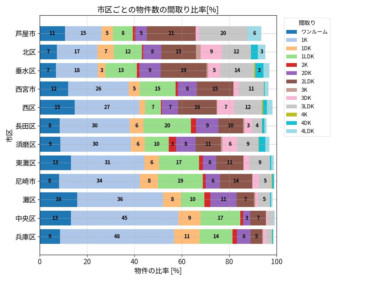 市区ごとの物件数の間取り比率