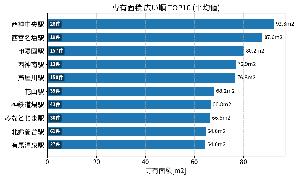 専有面積が広い駅ランキング