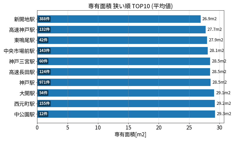 専有面積が狭い駅ランキング