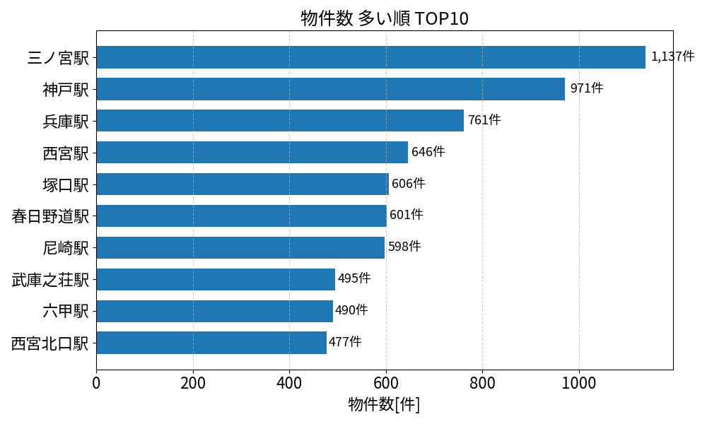 物件数が多い駅ランキング