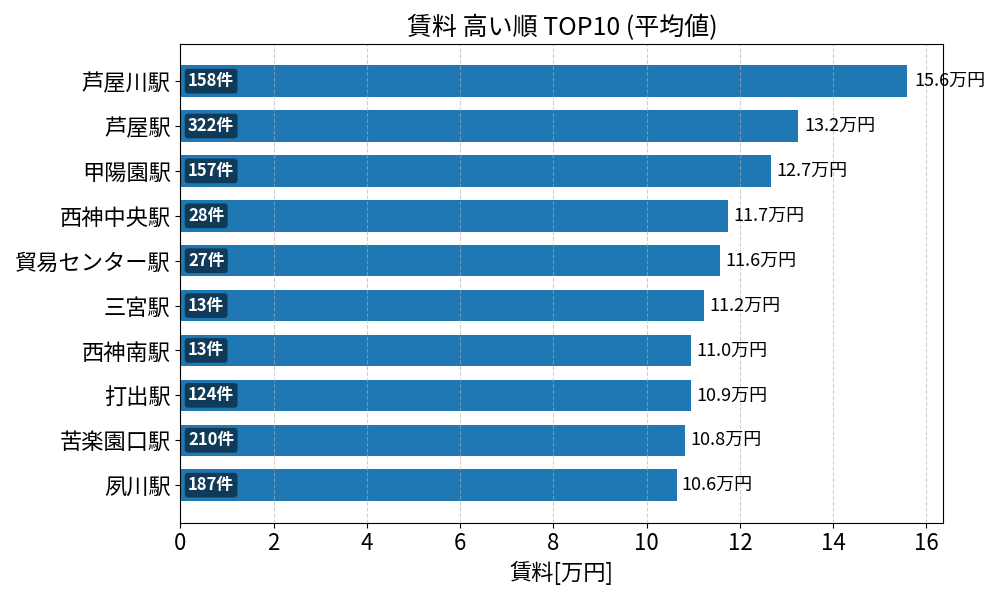 賃料が高い駅ランキング