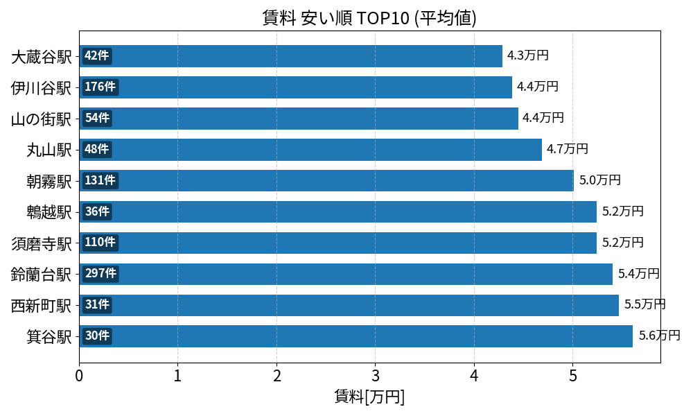 賃料が安い駅ランキング
