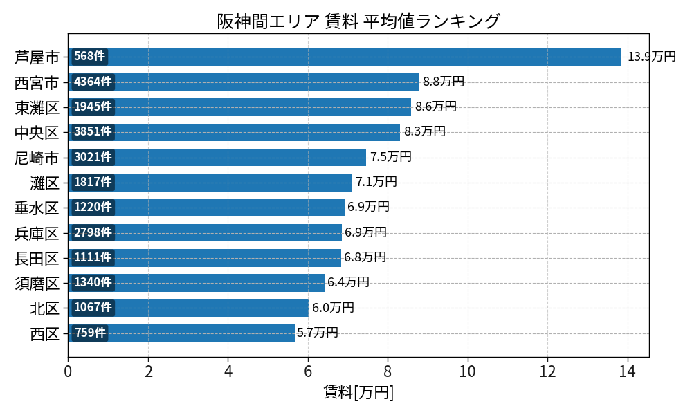 市区町村別 賃料ランキング