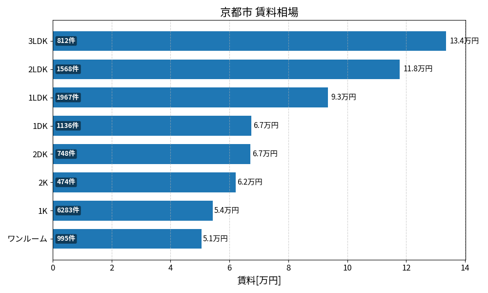 京都市 賃料相場