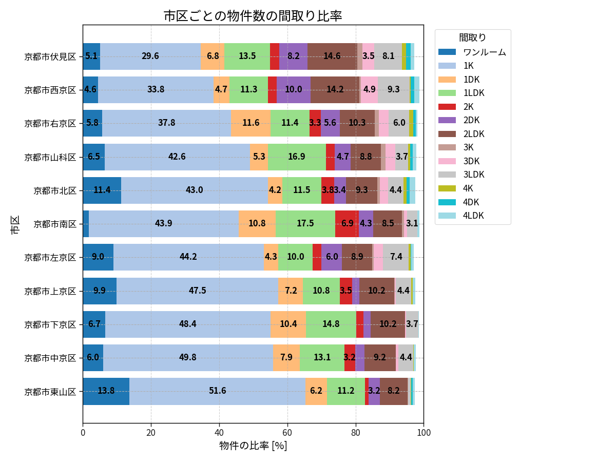 市区ごとの物件数の間取り比率