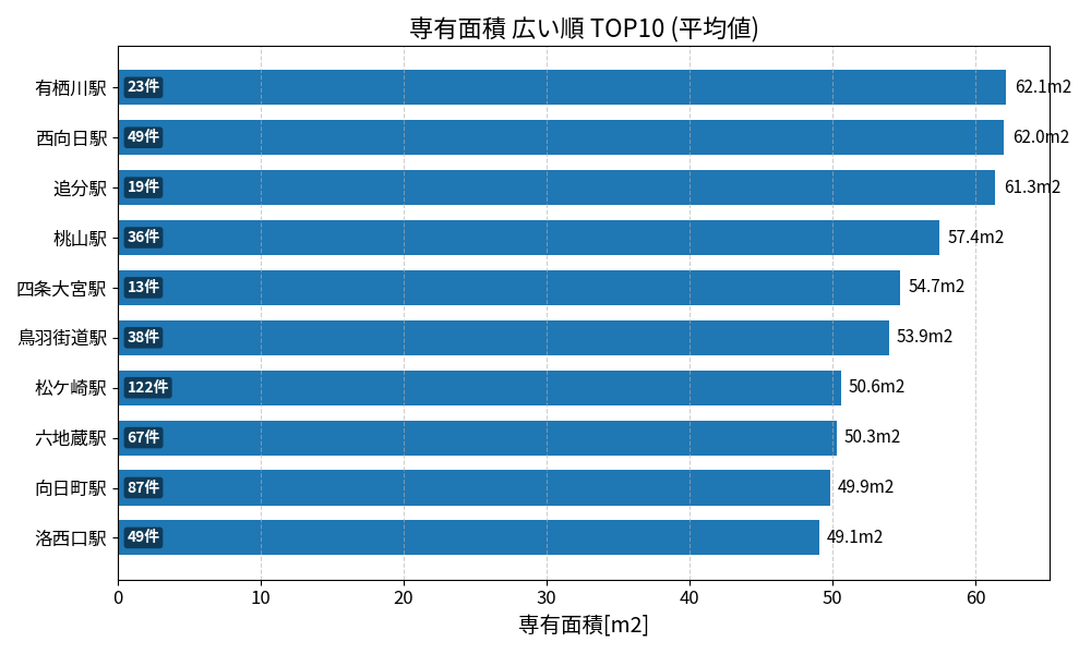 専有面積が広い駅ランキング