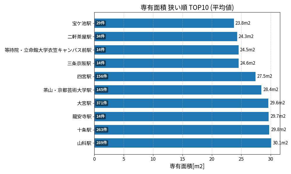 専有面積が狭い駅ランキング