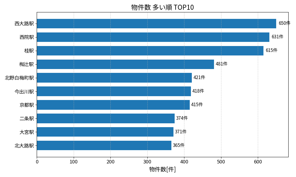 物件数が多い駅ランキング