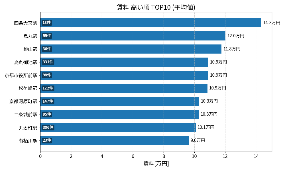 賃料が高い駅ランキング