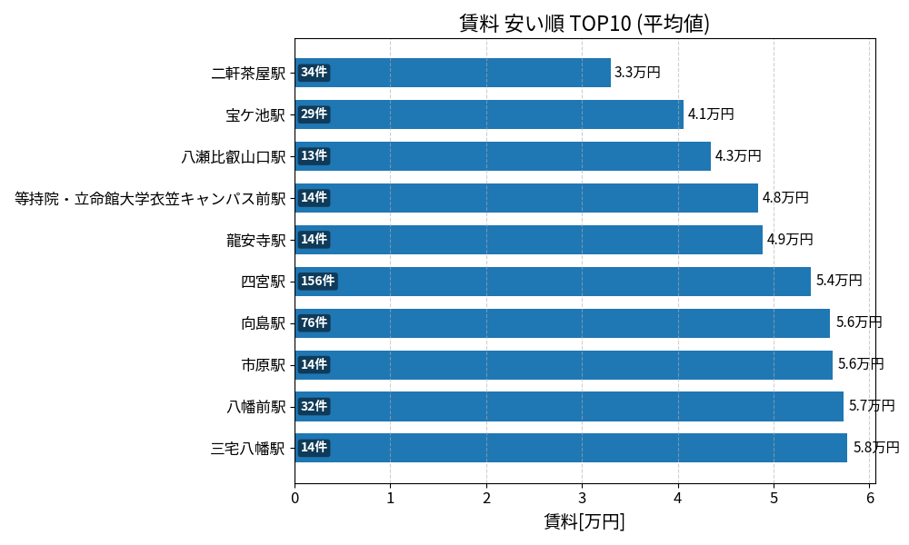 賃料が安い駅ランキング