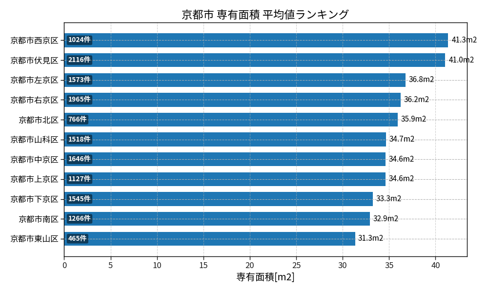 市区町村別 専有面積ランキング