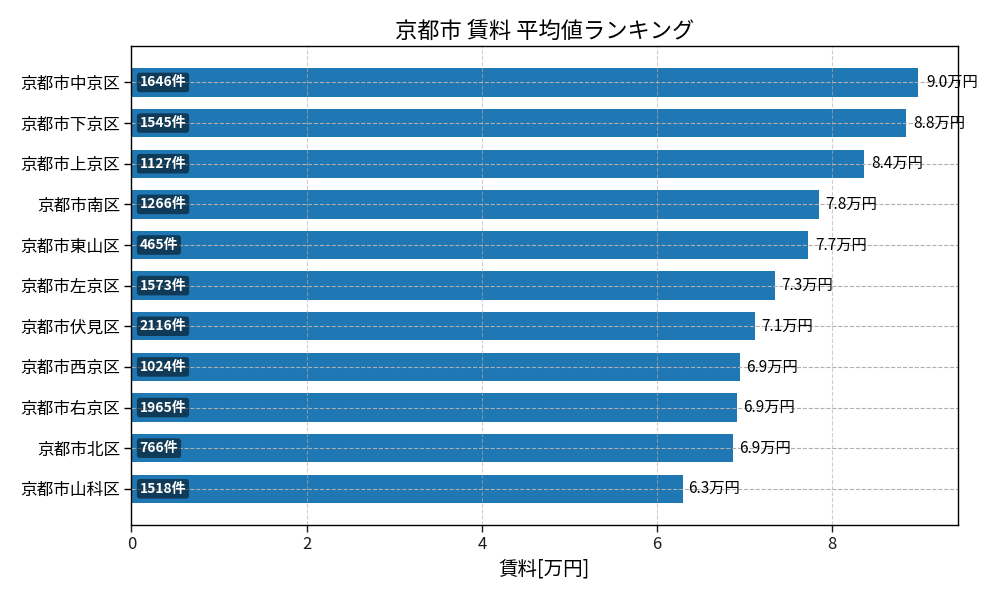 市区町村別 賃料ランキング