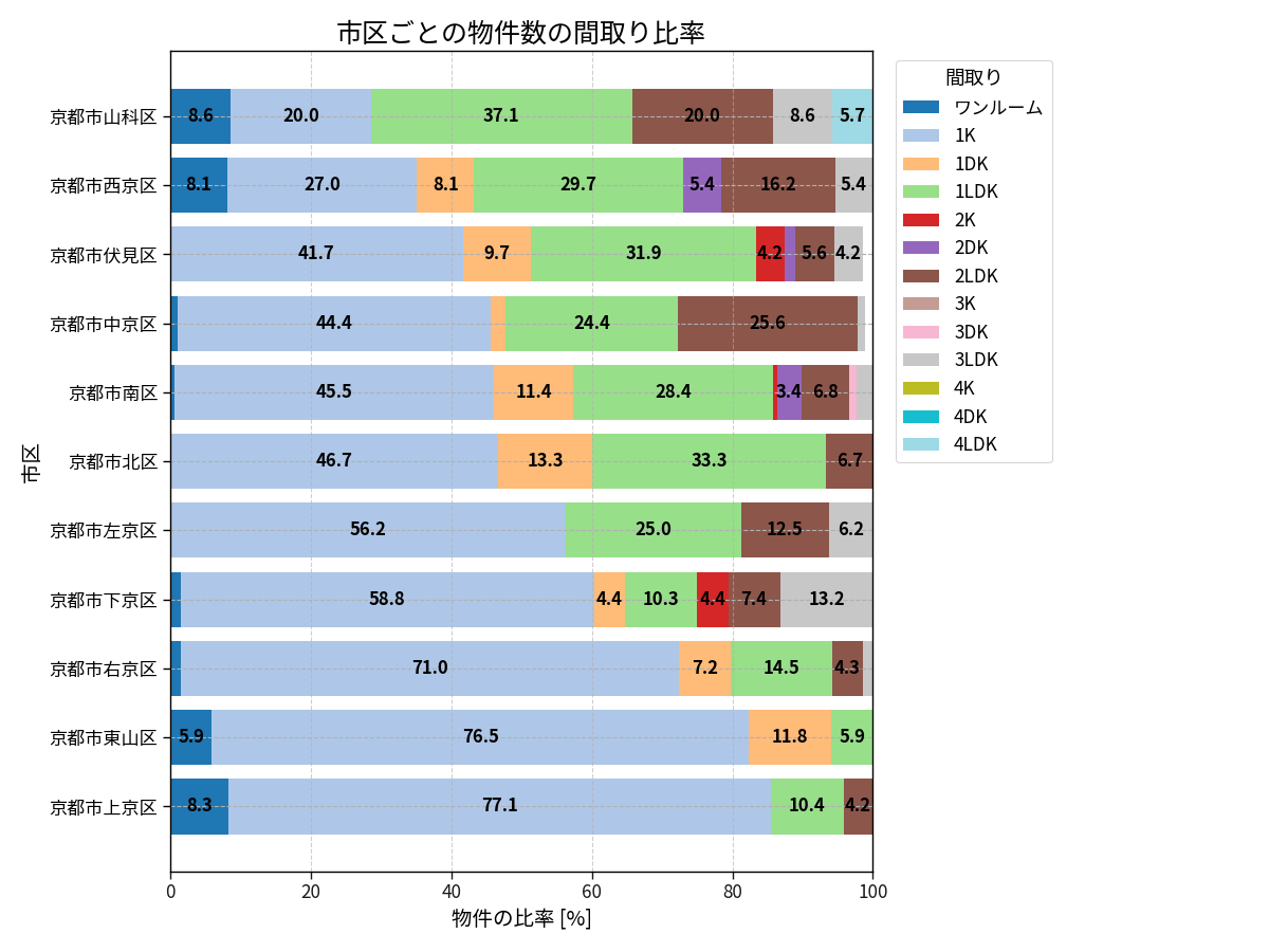 市区ごとの物件数の間取り比率