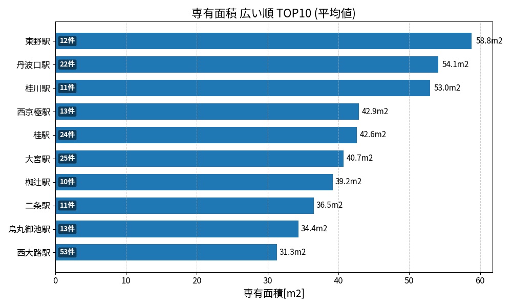 専有面積が広い駅ランキング