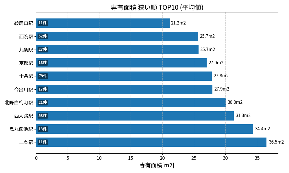 専有面積が狭い駅ランキング