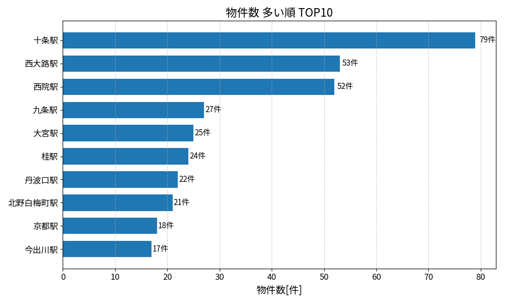 物件数が多い駅ランキング