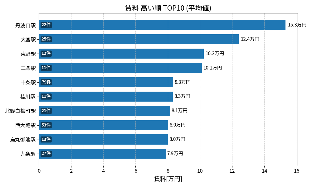 賃料が高い駅ランキング