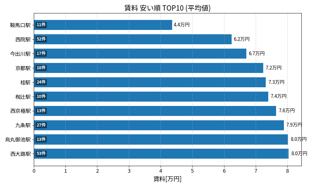 賃料が安い駅ランキング