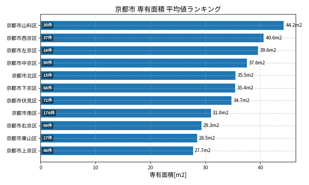 市区町村別 専有面積ランキング