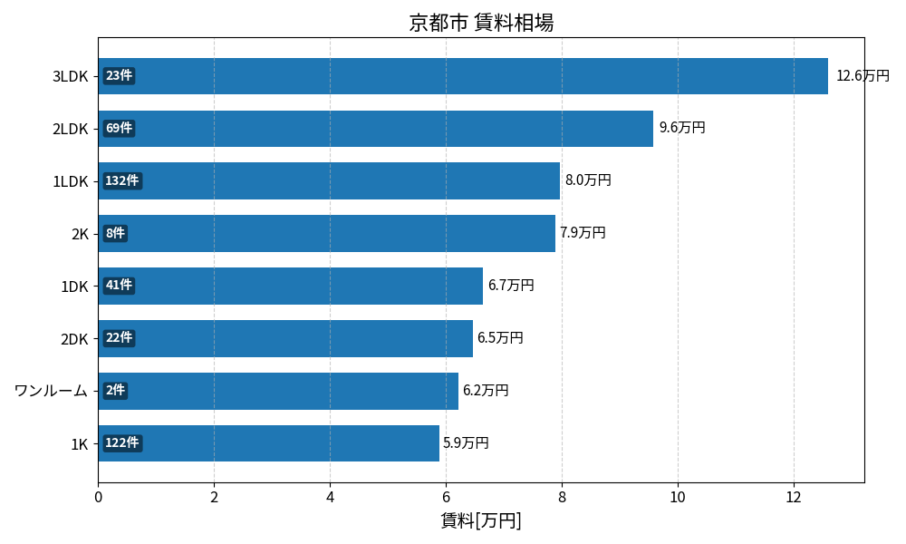 京都市 賃料相場