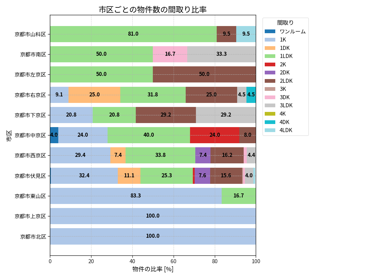 市区ごとの物件数の間取り比率