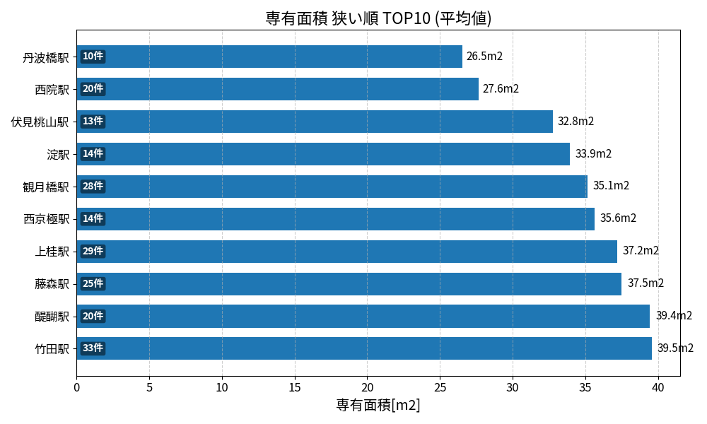専有面積が狭い駅ランキング