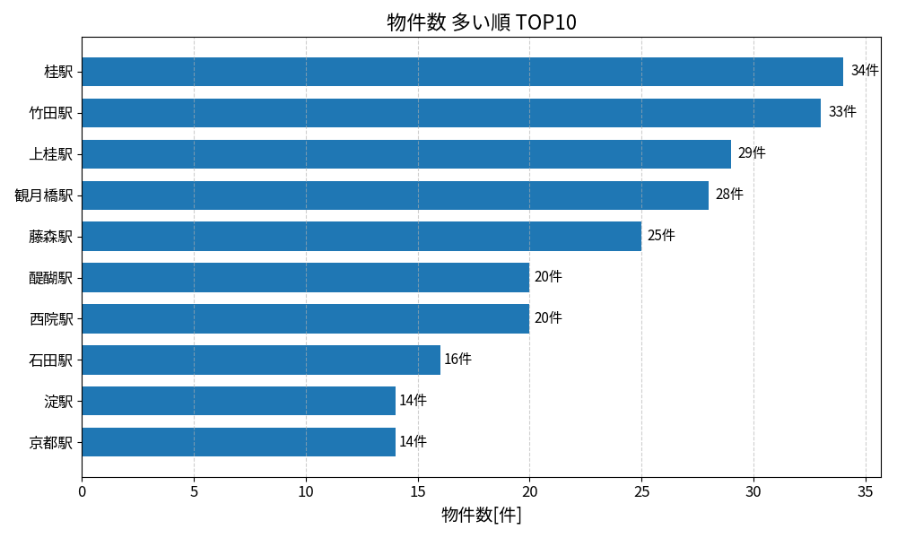 物件数が多い駅ランキング