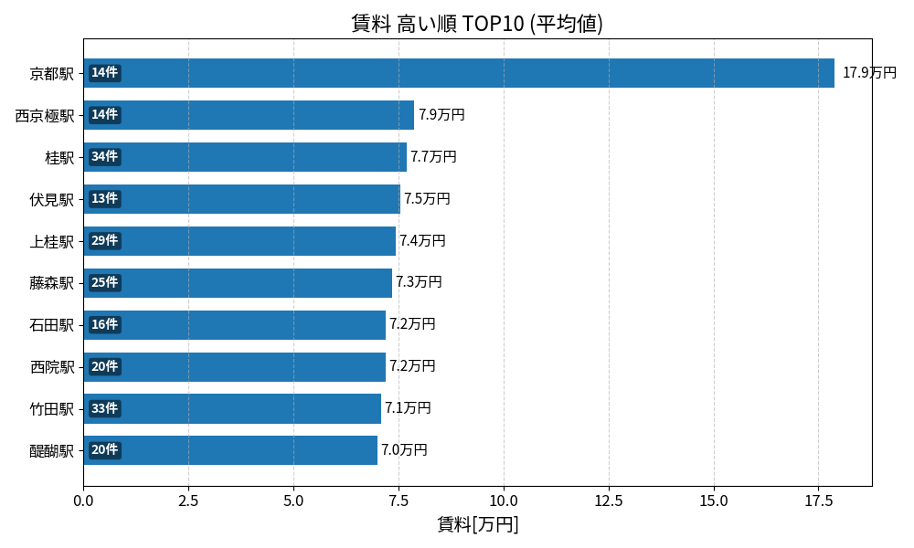 賃料が高い駅ランキング