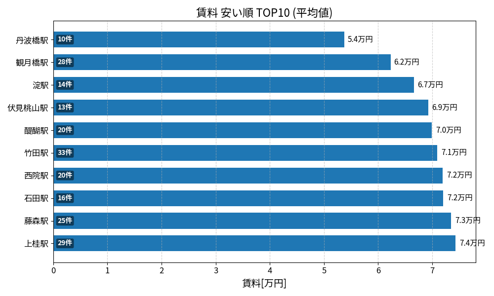 賃料が安い駅ランキング