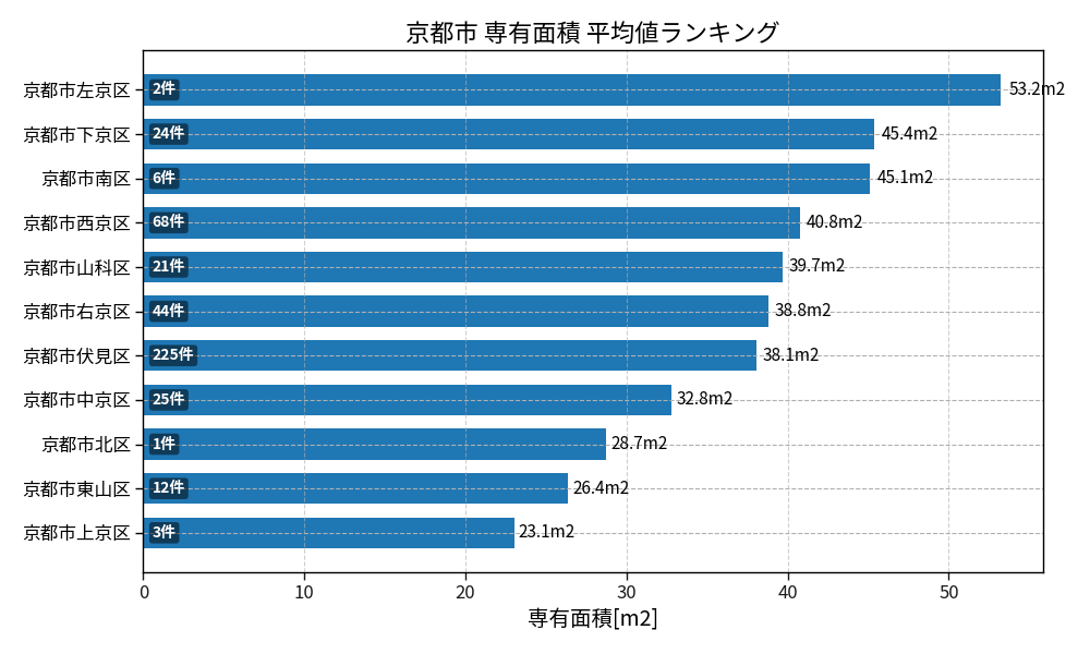 市区町村別 専有面積ランキング