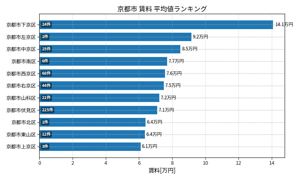 市区町村別 賃料ランキング