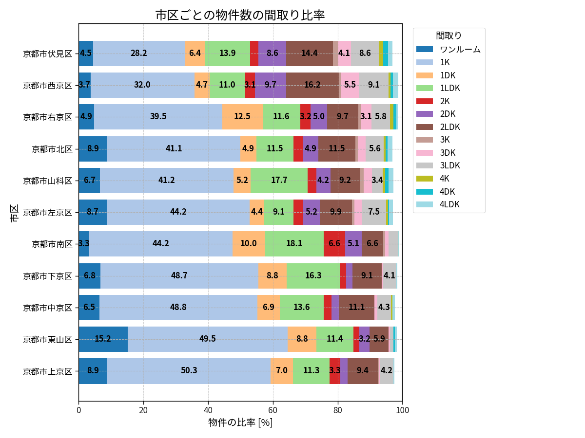 市区ごとの物件数の間取り比率