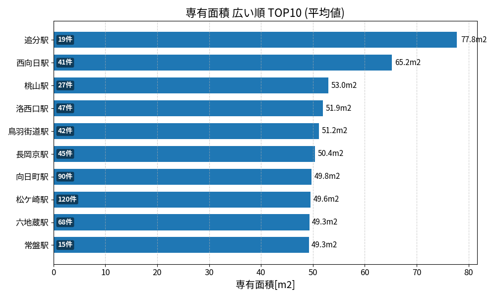専有面積が広い駅ランキング