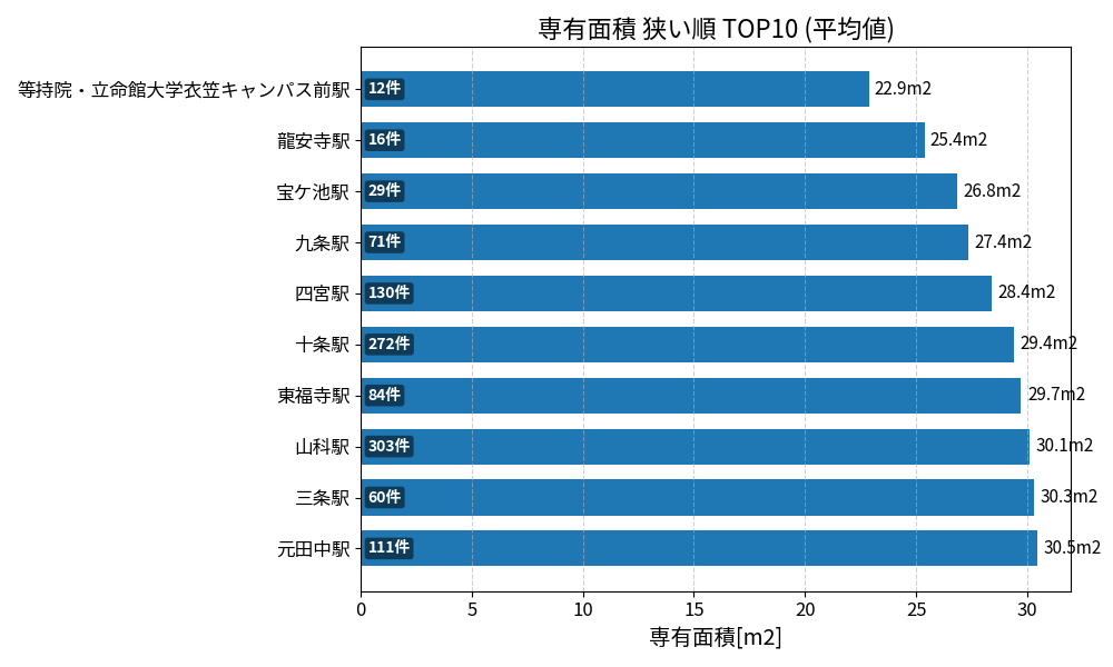 専有面積が狭い駅ランキング