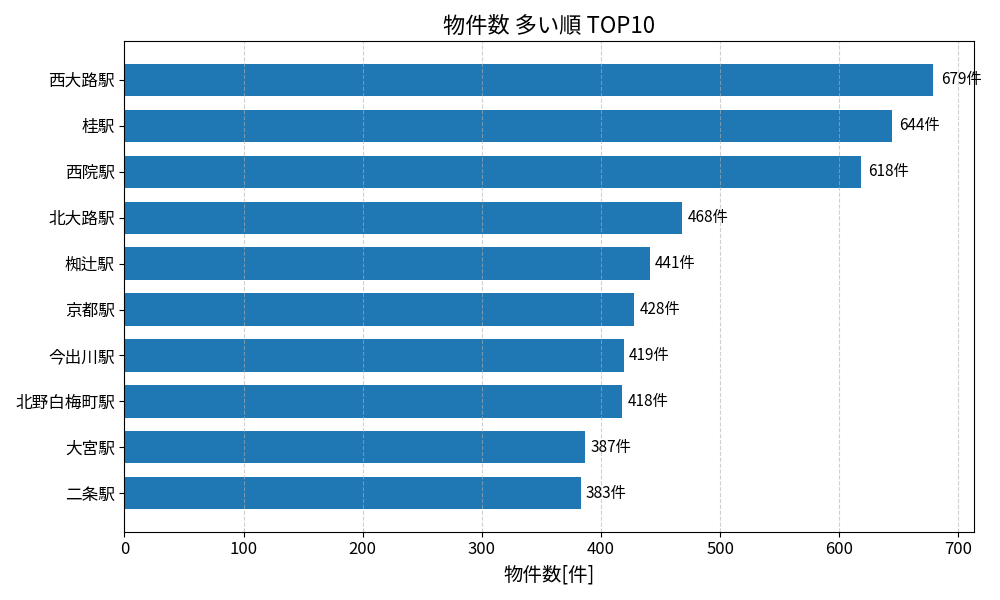 物件数が多い駅ランキング