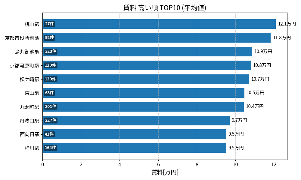 賃料が高い駅ランキング