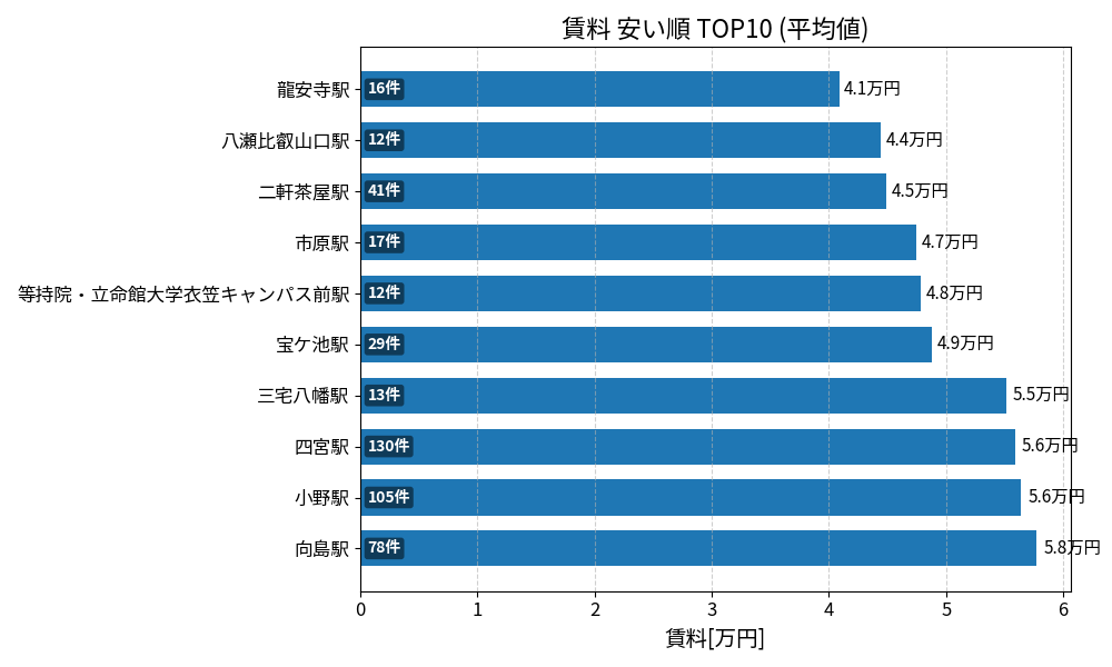 賃料が安い駅ランキング