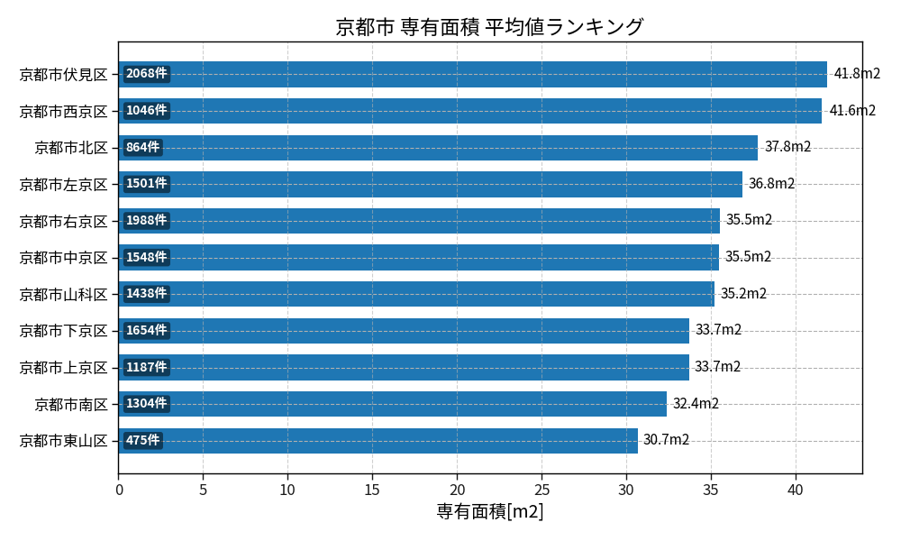 市区町村別 専有面積ランキング