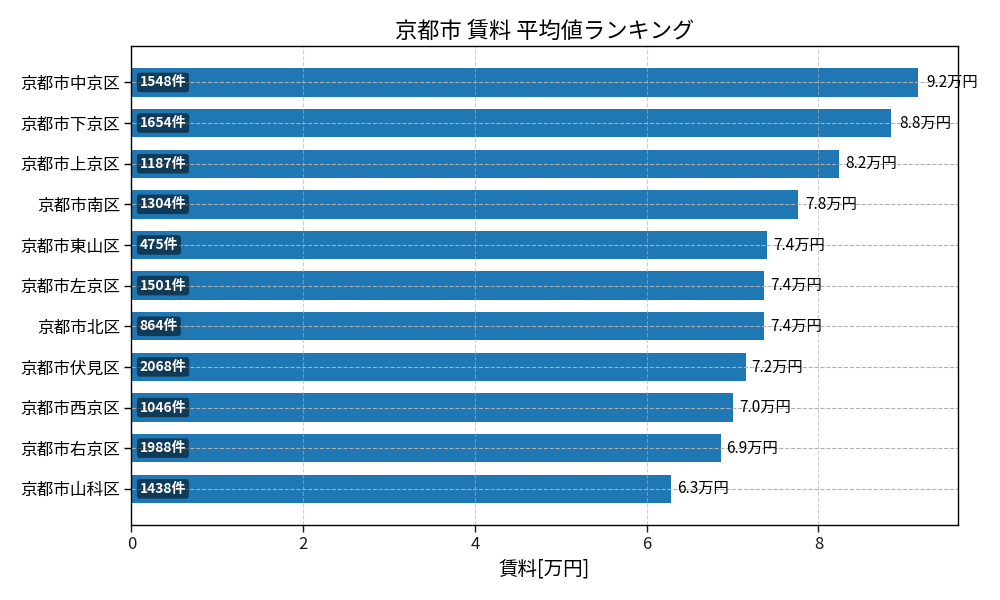 市区町村別 賃料ランキング