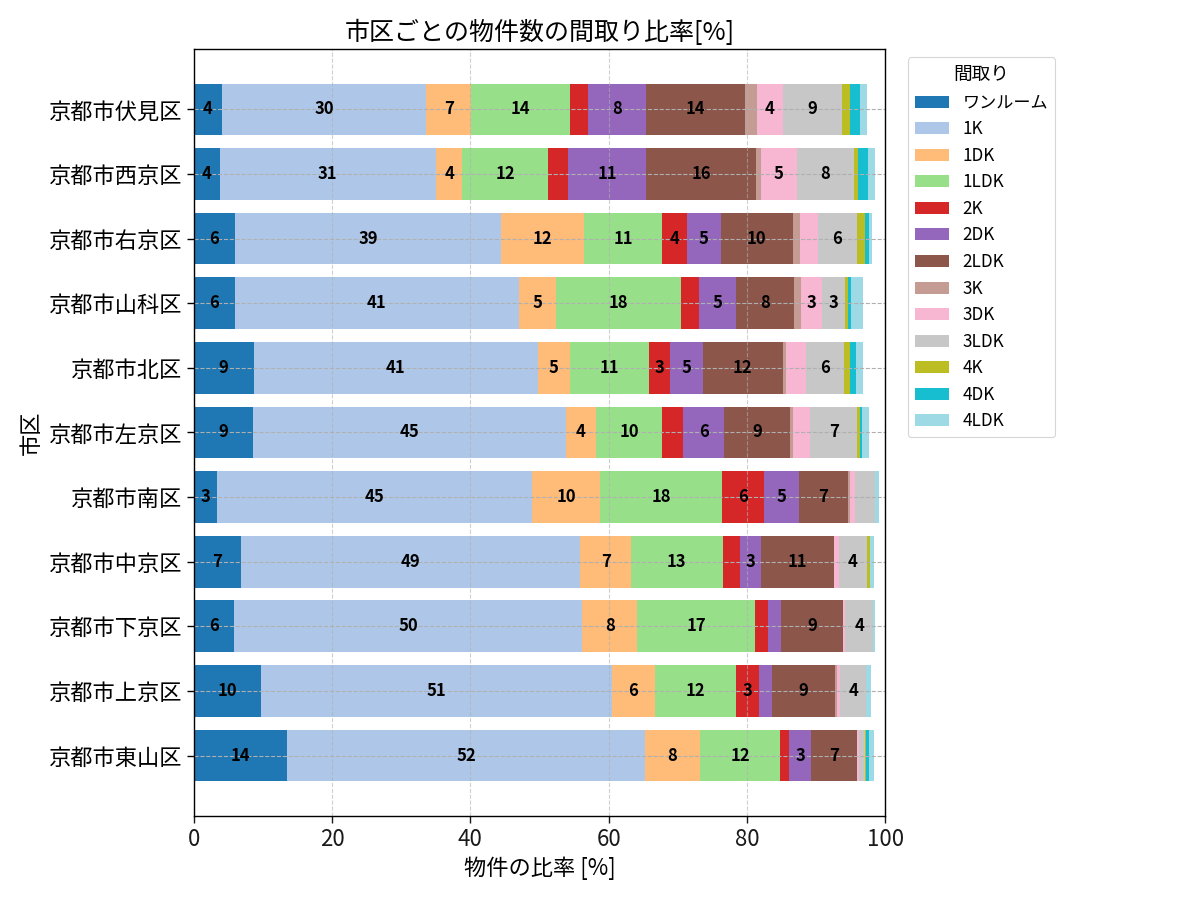 市区ごとの物件数の間取り比率