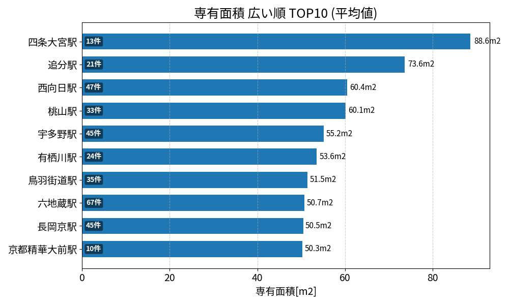 専有面積が広い駅ランキング